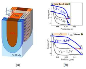 (a) 제안하는 구조와 (b) source부터 drain 까지 수평으로 본 에너지 밴드.