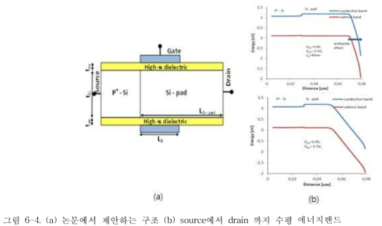 (a) 논문에서 제안하는 구조 (b) source에서 drain 까지 수평 에너지밴드