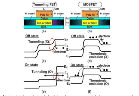 터널링 트랜지스터의 개략도와 on-off 상태에서의 energy band 모식도