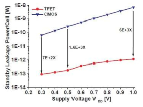 CMOS와 TFET의 Standby leakage 비교 그래프