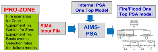 IPRO-ZONE과 AIMS-PSA, one-top fire event PSA 모델 관계