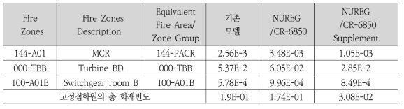 주요 화재구역 점화원 빈도(/yr) 비교