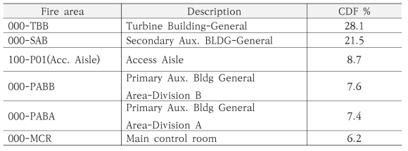 참조 원전 화재사건 유발 CDF 기여 방화지역 순위