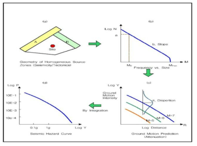 확률론적 지진재해도 분석절차