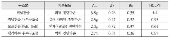 대상원전 구조물 선별 및 취약도 분석