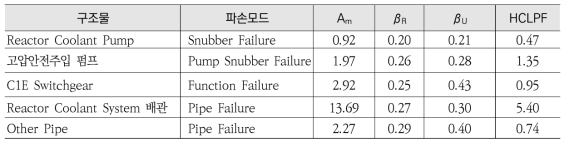 대상원전 기기 및 배관 취약도 분석