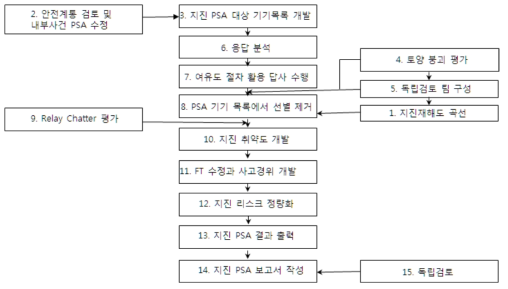 지진 PSA 수행 절차