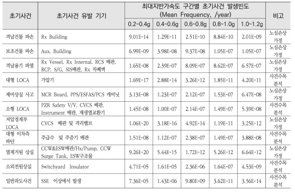 지진 유발 초기사건별 발생빈도