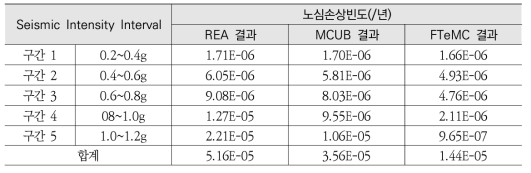 전출력 지진 1단계 PSA 구간별 정량화 결과
