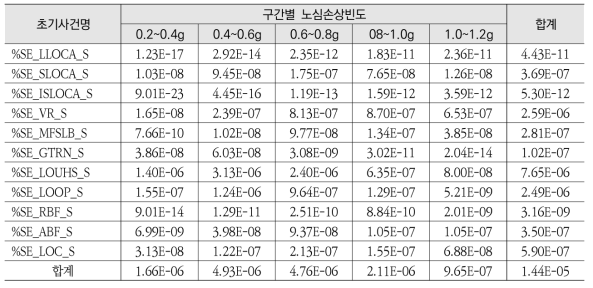 전출력 지진 1단계 PSA 초기사건별 노심손상빈도