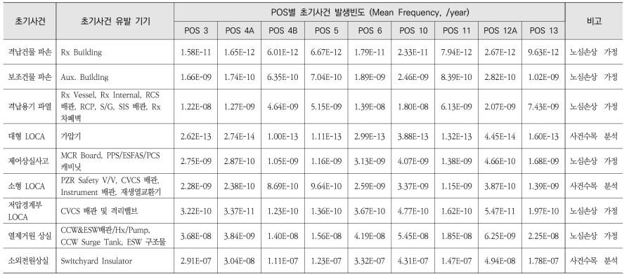 POS별 지진 유발 초기사건 발생빈도