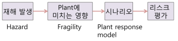 쓰나미 PSA 절차