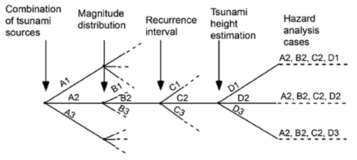 확률론적 쓰나미 재해도 분석을 위한 논리수목의 개념