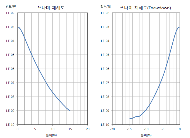 한울 부지의 쓰나미 재해도