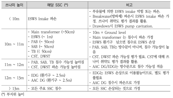 쓰나미 높이별 주요 SSC 및 파손모드