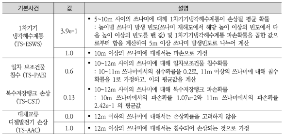 주요 SSC 파손 확률