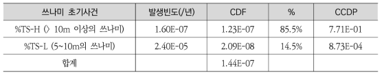 쓰나미로 인한 노심손상빈도