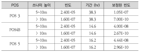 POS별 쓰나미 발생빈도