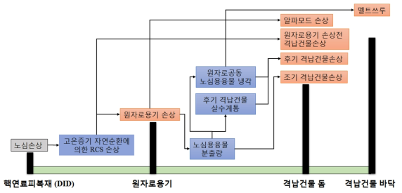 전출력 2단계 PSA 중대사고 현상