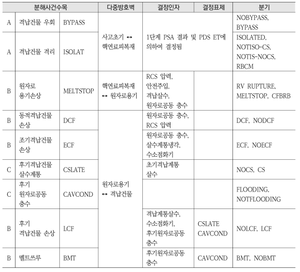 정지저출력 2단계 PSA 격납건물사건수목 표제