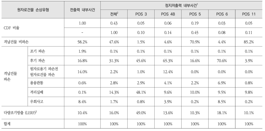 전출력 및 정지저출력 내부사건 2단계 PSA 격납건물 성능분석 결과