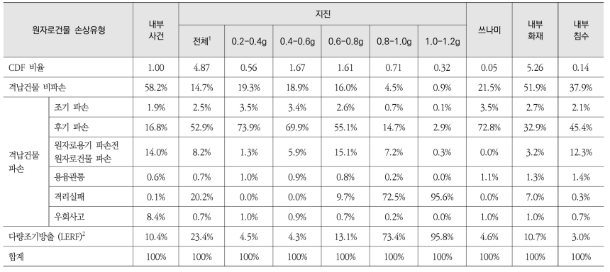 전출력 내부사건 및 외부사건 2단계 PSA 격납건물 성능분석 결과