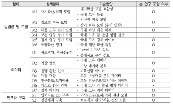 국내 교유 3단계 PSA 기술 현안 및 연구 수행 일정