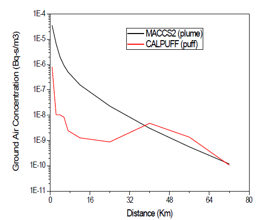 Plume 및 puff 모델 계산 비교 결과