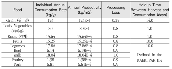 연간 개인소비량, 연간 생산량, 손실률, 섭취 지연시간
