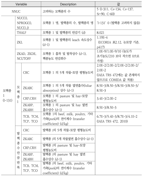 I-131 핵종 전이 데이터 파일