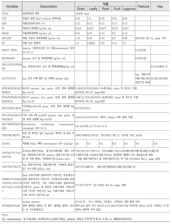 작물-가축 전이 국내 고유 데이터 파일 내용