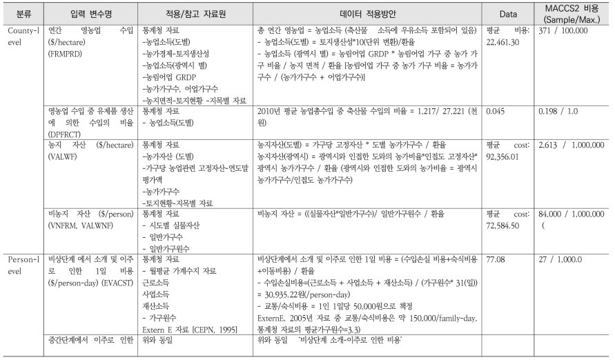 MACCS2 경제성 평가 입력 변수의 데이터 적용 방안 및 결과 데이터