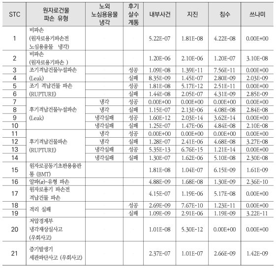 참조원전의 선원항범주(STC) 분석 결과