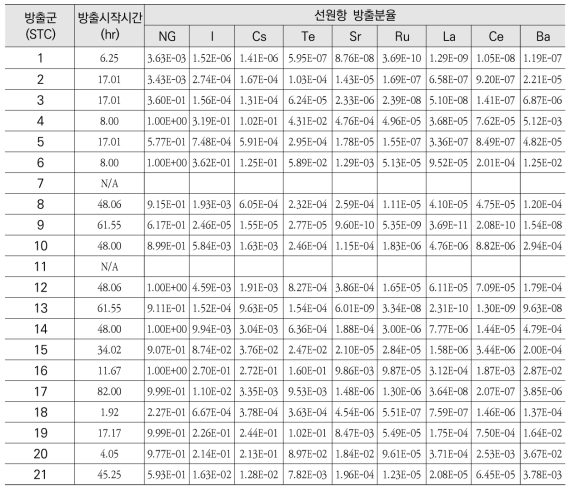 STC 별 핵종 그룹 방출분율