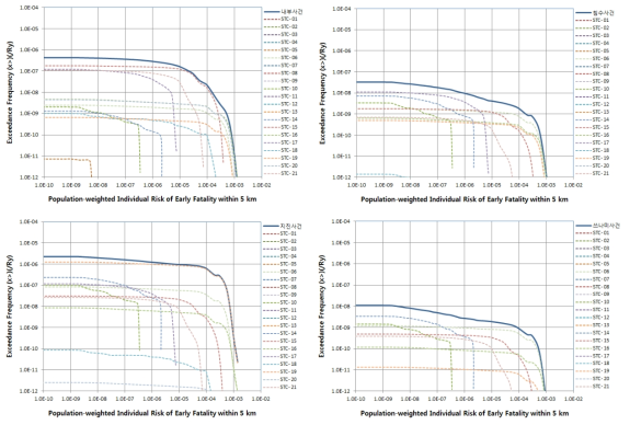 개별 사고유형별 5 km 이내 주민의 조기사망에 대한 개인위험도의 리스크 프로파일