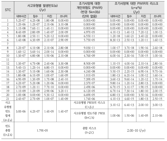 5 km 이내 주민의 조기사망의 개인위험도에 대한 빈도가중합산 종합리스크