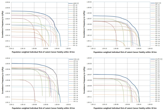 개별 사고유형별 30 km 이내 주민의 암사망에 대한 개인위험도의 리스크 프로파일