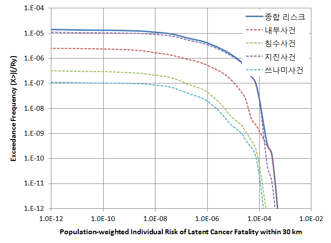 30 km 이내 주민의 암사망에 대한 개인위험도의 종합 리스크 프로파일