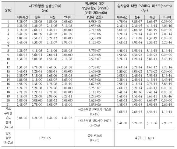 30 km 이내 주민의 암사망의 개인위험도에 대한 빈도가중합산 종합리스크