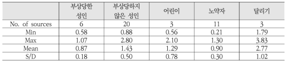 15개의 참고문헌의 도보 소개 속도 통계