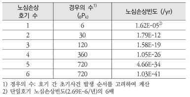 내부사건 연속 발생에 따른 노심손상빈도 (호기 간 완전 독립 가정 시)