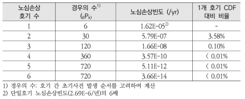 내부사건 연속 발생에 따른 노심손상빈도 (호기 간 완전 종속 가정 시)