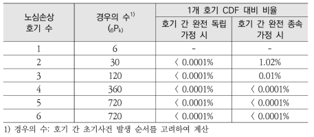 내부 침수사건 연속 발생에 따른 노심손상빈도