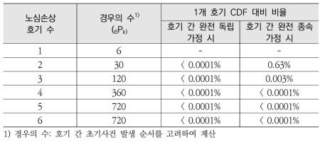 내부 화재사건 연속 발생에 따른 노심손상빈도