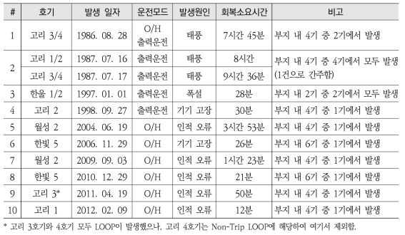 국내 가동중 원전 소외전원상실사고 발생 이력