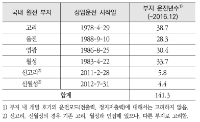 국내 원전 부지별 부지 운전년수(site year)