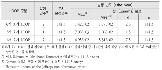 호기 수에 따른 소외전원상실사고 발생빈도 추정 결과