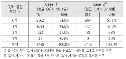 O/H 중인 호기 수에 따른 일수 및 시간 비율