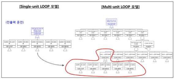 6개 호기 모두 전출력 운전일 경우의 다중 LOOP 노심손상 모델 예시