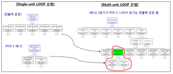 6개 중 1개 호기가 O/H 중인 경우의 다중 LOOP 노심손상 모델 예시